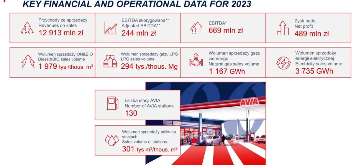 Financial and operational data for 2023: Revenue from sales, Adjusted EBITDA, Net profit, Diesel & Bio sales volume, LPG sales volume, Natural gas sales volume. Number of AVIA stations. Sales volume at stations. Electricity sales volume.