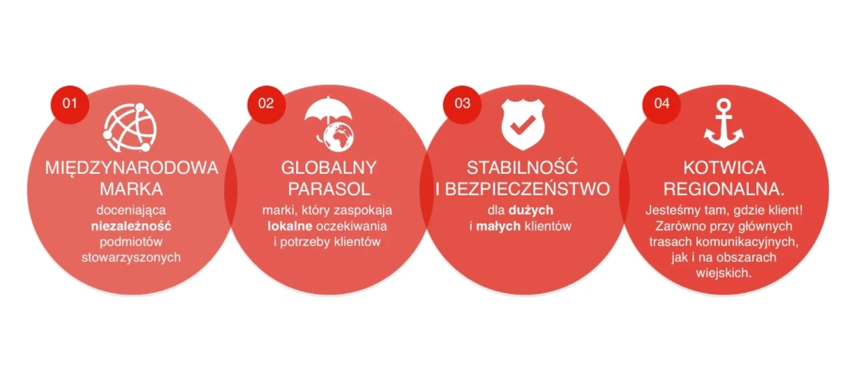 Czerwone logo z grafiką i czcionką. Międzynarodowa marka skupiona na niezależności powiązanych jednostek i spełnianiu lokalnych potrzeb klientów. Regionalny kotwica zapewniająca stabilność i bezpieczeństwo dla wszystkich klientów.