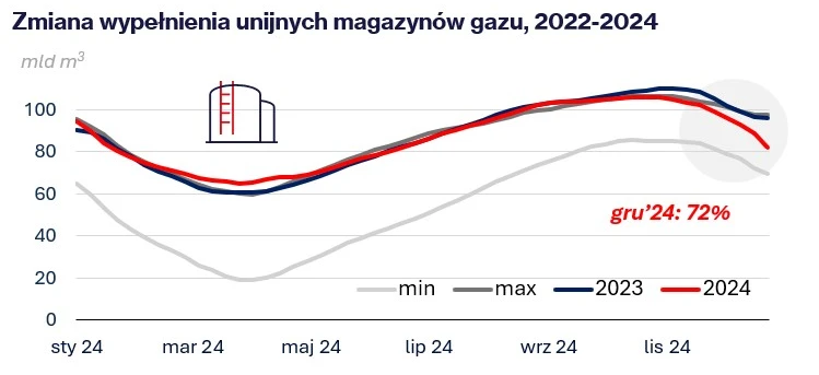 Diagram pokazujący zmianę wypełnienia instalacji magazynowania gazu UE od 2022 do 2024 roku, z poziomami od 0 do 100 mld m³. Grudzień 2024 roku osiąga szczytowy poziom w 72% pojemności.