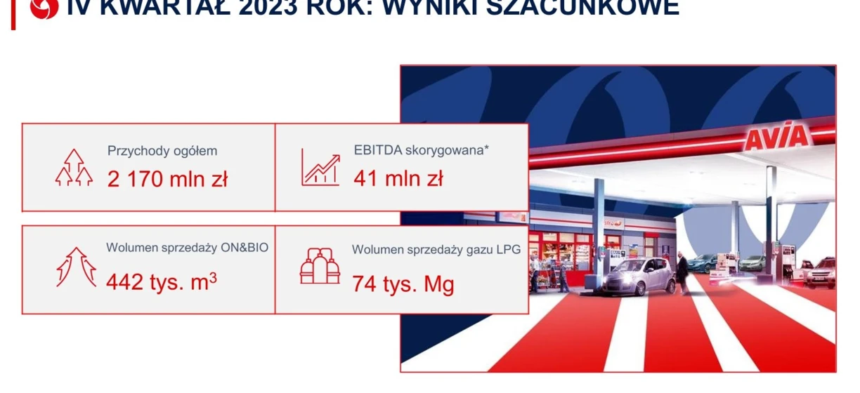 Estimated results for the fourth quarter of 2023: Total revenue 2,170 million PLN, ON&BIO sales volume 442 thousand m³, Adjusted EBITDA 41 million PLN, LPG gas sales volume 74 thousand Mg. Polish text: Wyniki szacunkowe IV Kwartał 2023 Rok: Przychody ogółem 2 170 mln zł, Wolumen sprzedaży ON&BIO 442 tys. m³, EBITDA skorygowana* 41 mln zł, Wolumen sprzedaży gazu LPG 74 tys. Mg.