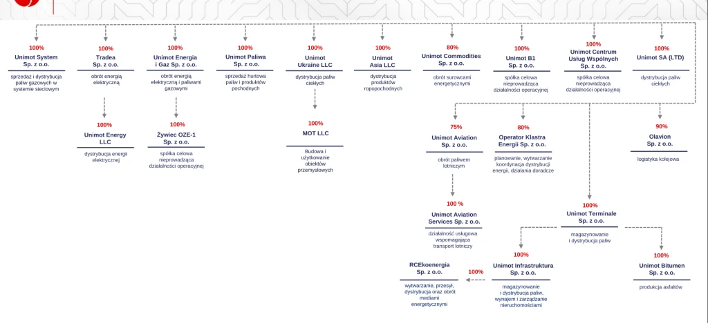 Screenshot of various UNIMOT subsidiaries involved in gas and energy trading, distribution, and production. Includes UNIMOT System, Tradea, Unimot Energy, Unimot Paliwa, and more.