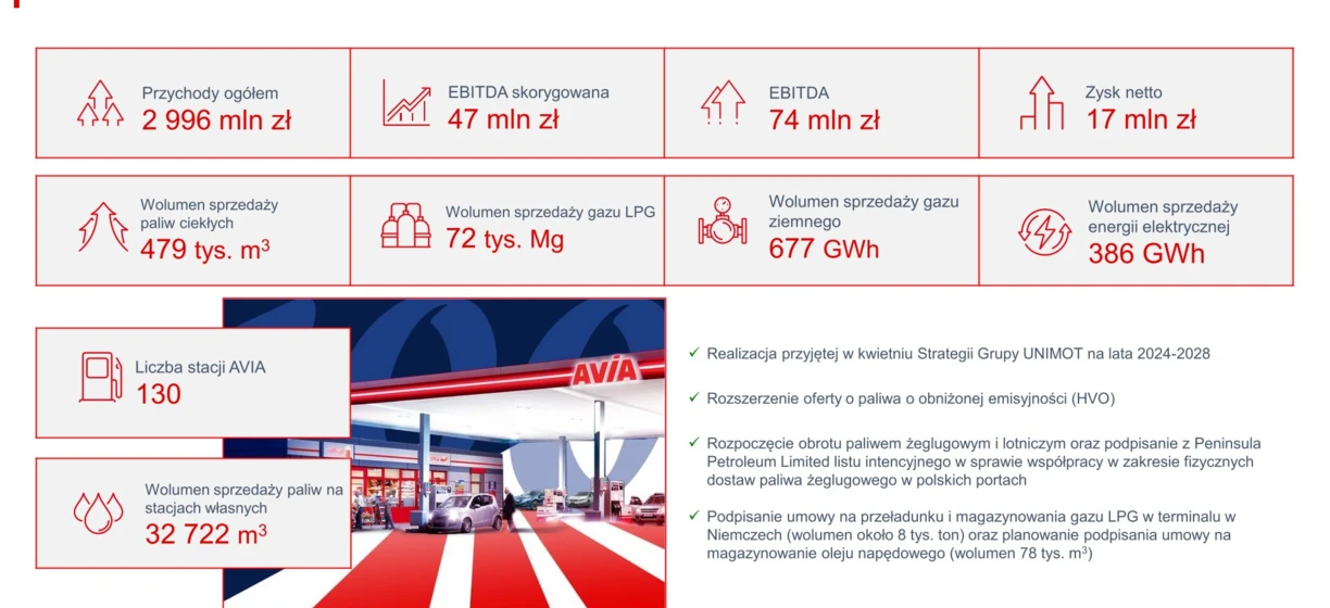 Financial and operational data for 1st quarter of 2024 for AVIA: Total revenue of 2,996 mln zł, sales volume of 479 tys. m³ of liquid fuels, and more. AVIA expanding with new fuel options and international partnerships.