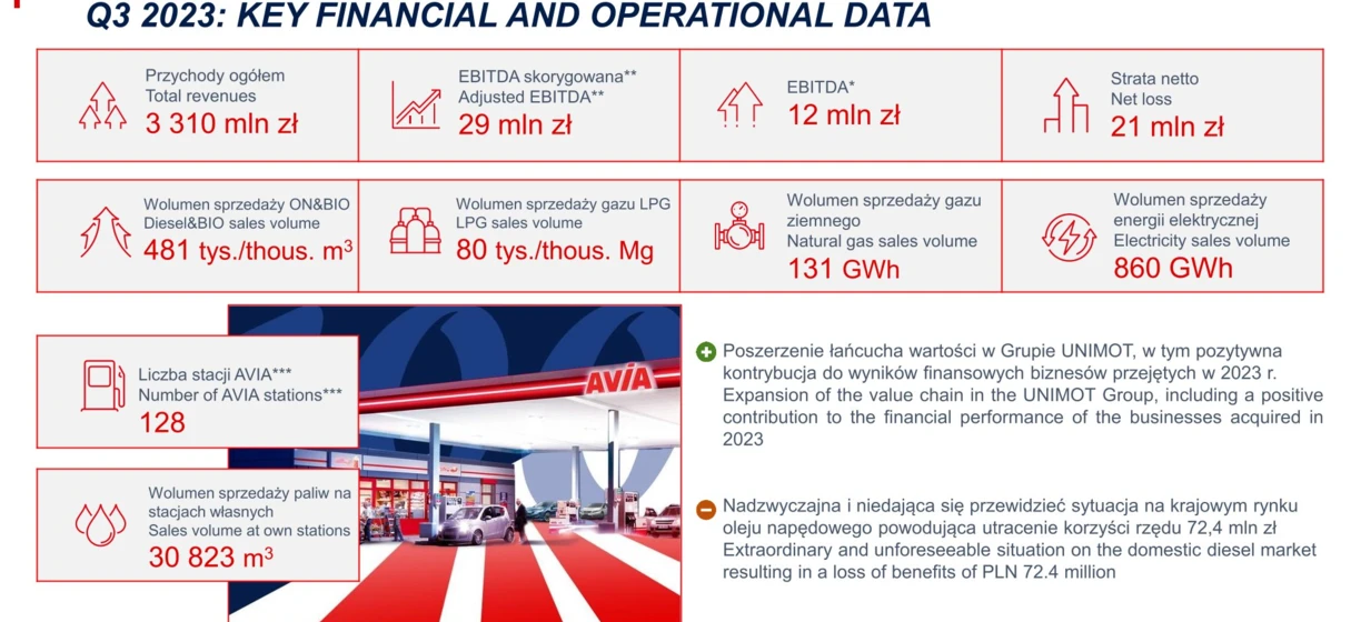Q3 2023 financial and operational data: Total revenues 3,310 million zł, Adjusted EBITDA 29 million zł, Net loss 21 million zł. AVIA stations: 128, Diesel&BIO sales volume 481 thous. m³, LPG sales volume 80 thous. Mg, Natural gas sales volume 131 GWh.