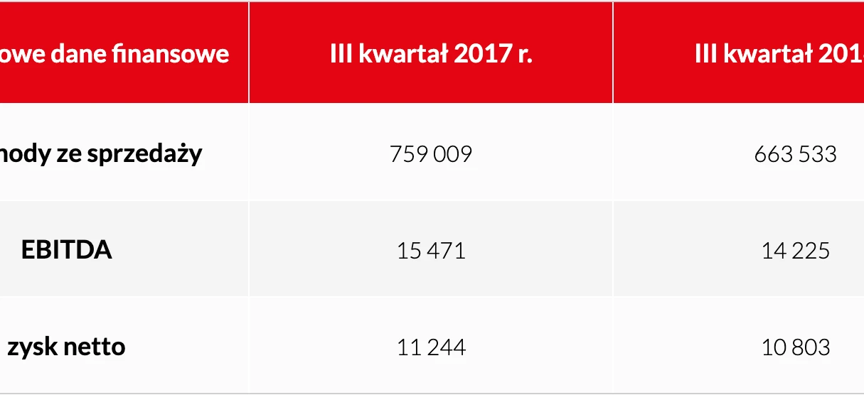 Porównanie migawki danych finansowych między trzecim kwartałem 2017 roku a 2016 rokiem, w tym dane dotyczące przychodów, EBITDA i zysku netto.