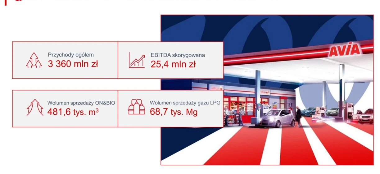 Quarter 3 2023 Estimated Results: Total Revenue 3.36 billion PLN, Adjusted EBITDA 25.4 million PLN, Sales Volume of ON&BIO 481.6 thousand m³, Sales Volume of LPG 68.7 thousand Mg. Adjusted EBITDA accounts for various influences on fuel and energy products.