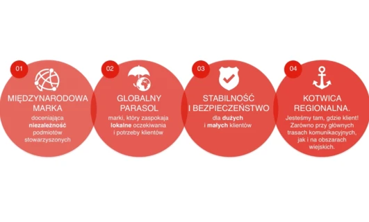 Czerwone logo z grafiką i czcionką. Międzynarodowa marka skupiona na niezależności powiązanych jednostek i spełnianiu lokalnych potrzeb klientów. Regionalny kotwica zapewniająca stabilność i bezpieczeństwo dla wszystkich klientów.