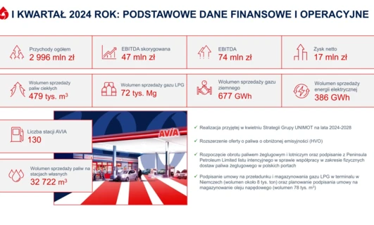 Dane finansowe i operacyjne za I kwartał 2024 r. od AVIA: Całkowite przychody 2 996 mln zł, EBITDA 74 mln zł, zysk netto 17 mln zł. Planowane są ekspansja i strategiczne partnerstwa na przyszłość. #AVIA #DaneFinansowe #PlanowaneRozszerzenia