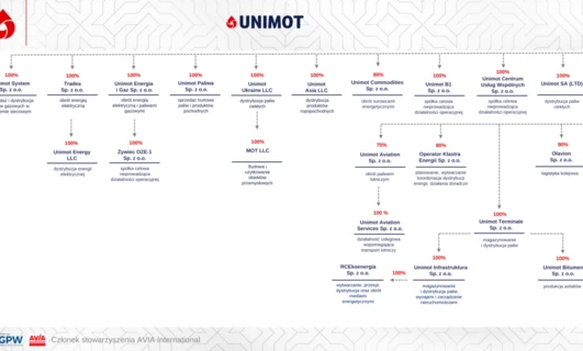 Screenshot of various UNIMOT subsidiaries involved in gas and energy trading, distribution, and production. Includes UNIMOT System, Tradea, Unimot Energy, Unimot Paliwa, and more.