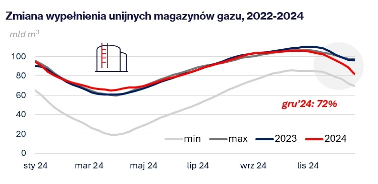 Diagram pokazujący zmianę wypełnienia instalacji magazynowania gazu UE od 2022 do 2024 roku, z poziomami od 0 do 100 mld m³. Grudzień 2024 roku osiąga szczytowy poziom w 72% pojemności.