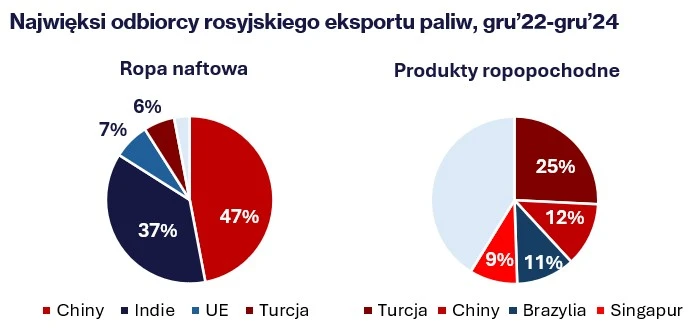 Najwięksi odbiorcy eksportu rosyjskiego paliwa od grudnia 2022 do grudnia 2024 roku: Ropa naftowa - Chiny 6%, Indie 7%, UE 47%, Turcja 37%. Produkty naftowe - Turcja 25%, Chiny 12%, Brazylia 9%, Singapur 11%.