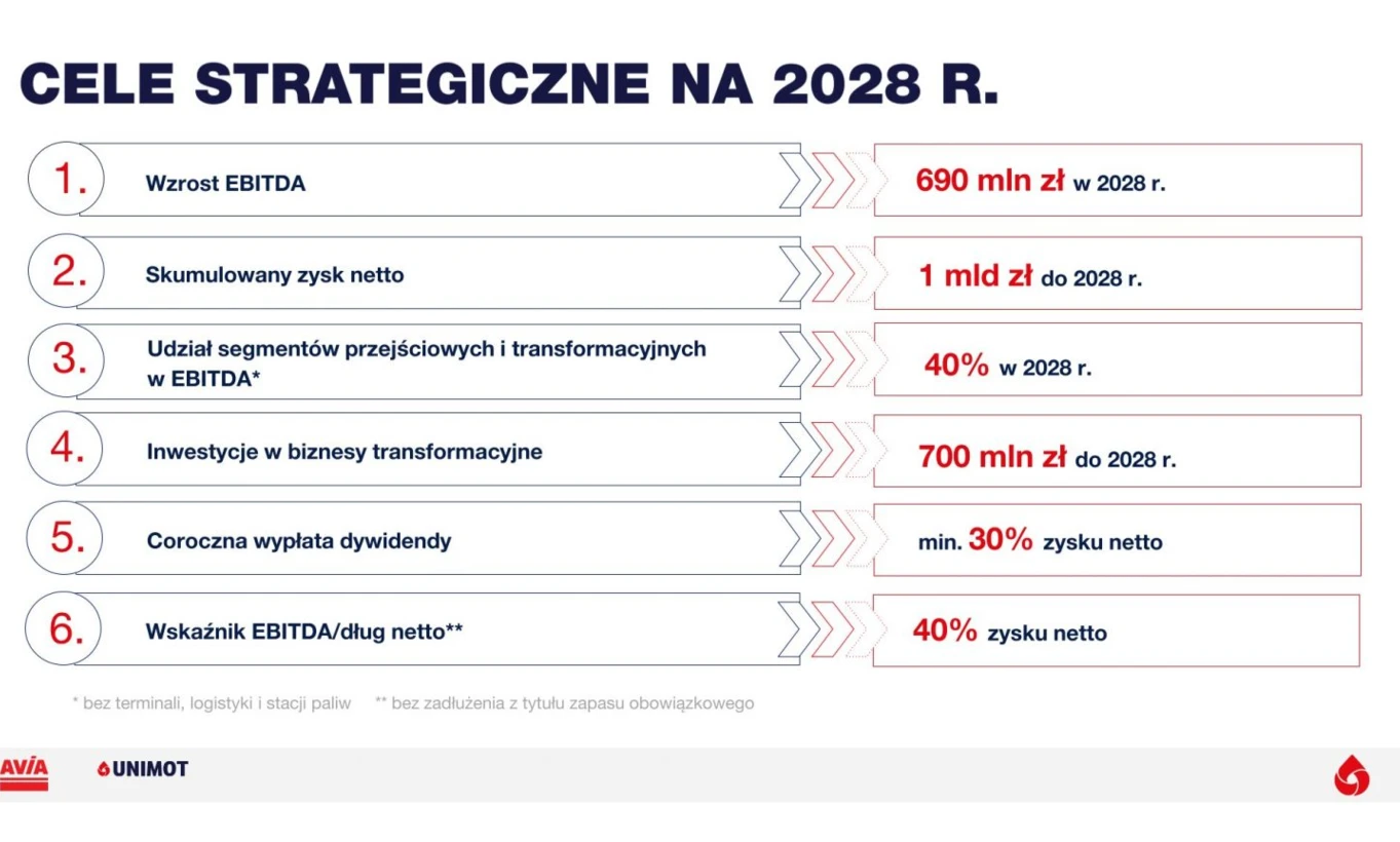 Zrzut ekranu raportu finansowego pokazującego wzrost EBITDA, skumulowany zysk netto oraz cele strategiczne na rok 2028. Liczby i czcionka są wyraźnie widoczne na obrazie.